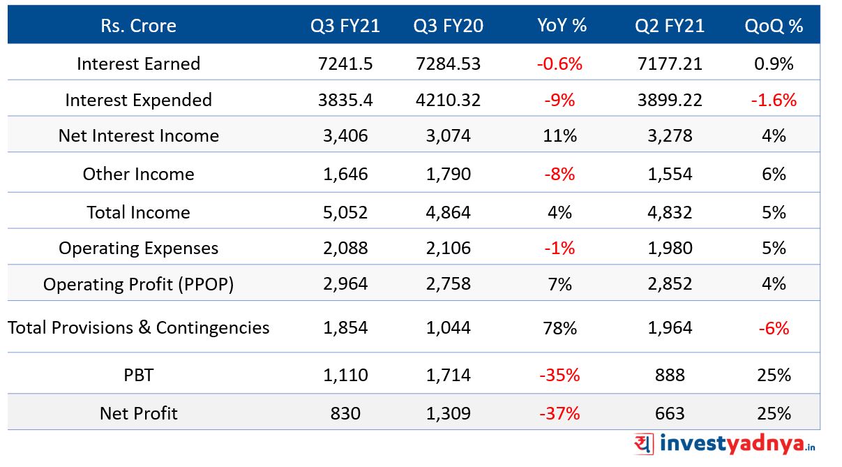 IndusInd Q3FY21 Financials